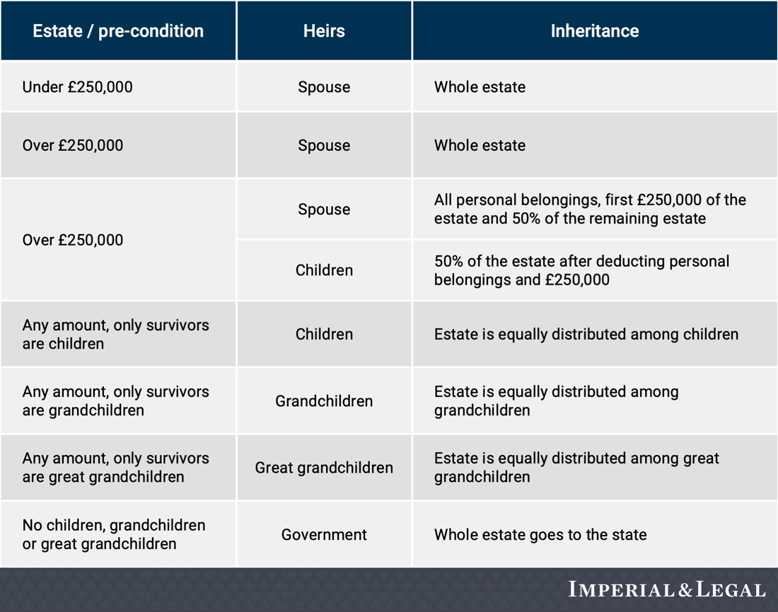 5 main principles of the inheritance law in the UK Imperial & Legal