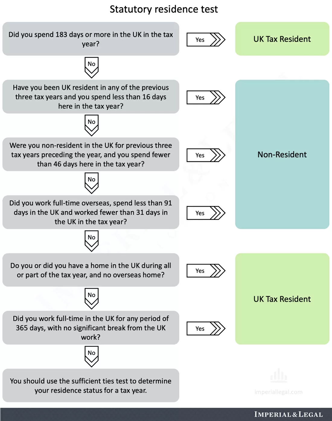 Tax residence test in UK