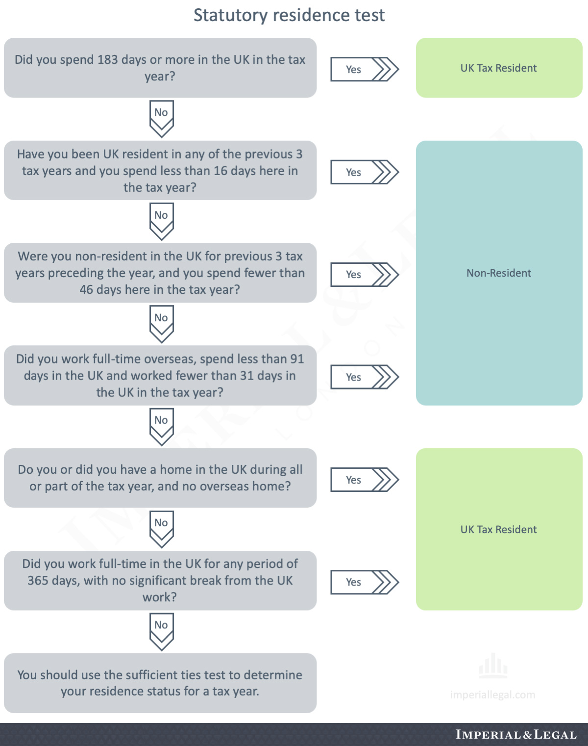 Tax Resident Or Non Resident Simple UK Tax Residence Test   Statutory Residence Test 